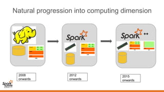 Natural progression into computing dimension
++
2008
onwards
2012
onwards
2015
onwards
 