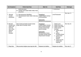 10
Sub Kompetensi Kriteria Unjuk Kerja Materi Uji Hasil Kerja Keterangan
modul yang sesuai.
6.4. Transaksi umum dicatat melalui melalui modul
yang sesuai.
5. Jurnal Umum
7. Mencatat
transaksi
penyesuaian.
3.1. Data penyesuaian diidentifikasi
3.2. Data penyesuaian dicatat melalui modul yang
sesuai.
Pengetahuan:
Langkah-langkah membuat
jurnal penyesuaian
Keterampilan:
Membuat jurnal penyesuaian
Jurnal Penyesuaian
Skor maks. 10
8. Mencetak
transaksi yang
dicatat, buku
besar tiap
akun, neraca
saldo dan
laporan
keuangan
Seluruh berkas pencatatan transaksi sampai
dengan laporan keuangan dicetak.
Pengetahuan:
Langkah-langkah mencetak
seluruh berkas pencatatan
transaksi sampai dengan
laporan keuangan.
Keterampilan:
Mencetak seluruh berkas
pencatatan transaksi sampai
dengan laporan keuangan.
1. Cetakan jurnal
2. Cetakan buku besar
3. Cetakan neraca saldoi
4. Cetakan laporan
keuangan:
a. Laporan Laba &
Rugi
b. Laporan
Perubahan Ekuitas
c. Laporan Posisi
Keuangan
(Neraca)
d. Laporan arus kas
(metode tidak
langsung)
Skor maks. 30
7. Sikap Kerja Siklus akuntansi disajikan secara tepat dan teliti. Ketepatan dan ketelitian. Ketepatan dan ketelitian Skor maks 10
 