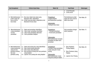 3
Sub Kompetensi Kriteria Unjuk Kerja Materi Uji Hasil Kerja Keterangan
4. Jurnal Penjualan
5. Jurnal Umum
2. Memindahbukukan
jumlah angka dari
buku jurnal ke
buku besar
2.1. Akun-akun dalam buku besar yang
diperlukan telah diidentifikasi
2.2. Jumlah yang ada dalam rekapitulasi jurnal
dibukukan ke buku besar
Pengetahuan:
Langkah-langkah
pemindahbukuan (posting).
Keterampilan:
Posting ke buku besar
Pemindahbukuan jumlah
angka dari buku jurnal ke
dalam buku besar
Skor Maks. 20
3. Memindahbukukan
mutasi persediaan
ke kartu
persediaan
3.1 Saldo awal persediaan didentifikasi
3.2 Data mutasi persediaan diverifikasi
3.3 Data mutasi persediaan dibukukan
3.4 Kartu persediaan disajikan
Pengetahuan:
- Transaksi persediaan
- Format kartu persediaan
Keterampilan:
Memindahbukukan transaksi
persediaan ke dalam kartu
persediaan
Kartu persediaan dengan
sistem perpetual
Skor Maks. 15
4. Memindahbukukan
mutasi piutang dan
utang ke buku
pembantu piutang
dan buku
pembantu utang
4.1 Saldo awal piutang dan utang didentifikasi
4.2 Data mutasi piutang dibukukan
4.3 Data mutasi utang dibukukan
4.4 Buku pembantu piutang dan buku pembantu
utang disajikan
4.4 Laporan umur piutang dan utang disajikan
Pengetahuan:
Transaksi mutasi persediaan,
mutasi utang dan mutasi
piutang
.
Keterampilan:
Memindahbukukan mutasi
utang dan piutang ke dalam
1. Buku Pembantu
Piutang Dagang
2. Buku Pembantu Utang
Dagang
3. Laporan Umur Piutang
Skor Maks. 20
 