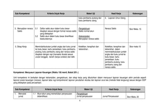 4
Sub Kompetensi Kriteria Unjuk Kerja Materi Uji Hasil Kerja Keterangan
buku pembantu piutang dan
buku pembantu utang
4. Laporan Umur Utang
5. Menyajikan neraca
Saldo
5.1 Daftar saldo akun dalam buku besar
disajikan sesuai dengan format neraca saldo
yang ditetapkan
5.2 Saldo akun dalam buku besar diverifikasi
keakuratannya
Pengetahuan:
Saldo normal akun
Keterampilan:
Menyajikan neraca saldo
Neraca Saldo Skor Maks. 15
5. Sikap Kerja Memindahbukukan jumlah angka dari buku jurnal
ke buku besar, kartu persediaan, buku pembantu
piutang, buku pembantu utang dan neraca saldo
disajikan dengan rapi (transaksi dicatat sesuai
urutan tanggal), bersih (tanpa coretan) dan teliti.
Ketelitian, kerapihan dan
kebersihan .
Ketelitian, kerapihan dan
kebersihan dalam
memindahbukukan jumlah
angka dari buku jurnal ke
buku besar, kartu
persediaan, buku
pembantu piutang, buku
pembantu utang dan
neraca saldo.
Skor maks 10
Kompetensi: Menyusun Laporan Keuangan (Waktu 150 menit, Bobot 20% )
Unit kompetensi ini berkaitan dengan ketrampilan, pengetahuan, dan sikap kerja yang dibutuhkan dalam menyusun laporan keuangan akhir periode seperti
laporan posisi keuangan (neraca), laporan laba rugi komprehensif, laporan perubahan ekuitas dan laporan arus kas (metode tidak langsung) sesuai dengan SOP
yang ditetapkan pada perusahaan.
Sub Kompetensi Kriteria Unjuk Kerja Materi Uji Hasil Kerja Keterangan
1. Mencatat
jurnal
1.1 Akun-akun yang memerlukan penyesuaian
diidentifikasi.
Pengetahuan:
Jurnal penyesuaian Jurnal Penyesuaian Skor Maks. 20
 