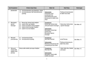5
Sub Kompetensi Kriteria Unjuk Kerja Materi Uji Hasil Kerja Keterangan
penyesuaian 1.2 Jurnal penyesuaian yang diperlukan dicatat
1.3 Jurnal penyesuaian telah dipindahbukukan
(posting)
Keterampilan:
Pembuatan jurnal
penyesuaian dan
pemindahbukukan jurnal
penyesuaian ke dalam buku
besar
Posting jurnal penyesuaian
ke dalam buku besar
2. Menyiapkan
laporan
keuangan
2.1 Neraca lajur (kertas kerja) disajikan
2.2 Laporan laba rugi disajikan
2.3 Laporan perubahan ekuitas disajikan
2.4 Laporan posisi keuangan disajikan
2.5 Laporan arus kas disajikan
Pengetahuan:
Neraca lajur (kertas kerja)
Jenis-jenis laporan keuangan
Keterampilan:
Menyiapkan neraca lajur
(kertas kerja)
Menyajikan laporan
keuangan
Neraca lajur (kertas kerja)
Laporan keuangan
Skor Maks. 40
3. Mencatat
jurnal penutup
3.1 Jurnal penutup dicatat
3.2 Jurnal penutup di-posting
Pengetahuan:
Akun-akun Nominal
Keterampilan:
Membuat jurnal penutup dan
memposting ke buku besar
Jurnal Penutup
Posting jurnal penutup ke
dalam buku besar
Skor Maks. 10
4. Menyusun
neraca saldo
setelah jurnal
penutup
Neraca saldo setelah penutupan disajikan Pengetahuan:
Akun-akun Riil
Keterampilan:
Menyajikan neraca saldo
setelah penutupan
Daftar Saldo Akun Setelah
penutupan.
Skor Maks. 10
 