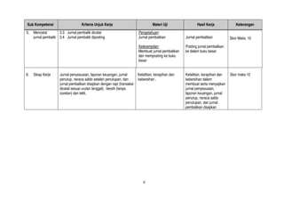 6
Sub Kompetensi Kriteria Unjuk Kerja Materi Uji Hasil Kerja Keterangan
5. Mencatat
jurnal pembalik
3.3 Jurnal pembalik dicatat
3.4 Jurnal pembalik diposting
Pengetahuan:
Jurnal pembalikan
Keterampilan:
Membuat jurnal pembalikan
dan memposting ke buku
besar
Jurnal pembalikan
Posting jurnal pembalikan
ke dalam buku besar
Skor Maks. 10
6. Sikap Kerja Jurnal penyesuaian, laporan keuangan, jurnal
penutup, neraca saldo setelah penutupan, dan
jurnal pembalikan disajikan dengan rapi (transaksi
dicatat sesuai urutan tanggal), bersih (tanpa
coretan) dan teliti.
Ketelitian, kerapihan dan
kebersihan .
Ketelitian, kerapihan dan
kebersihan dalam
membuat serta menyajikan
jurnal penyesuaian,
laporan keuangan, jurnal
penutup, neraca saldo
penutupan, dan jurnal
pembalikan disajikan
Skor maks 10
 
