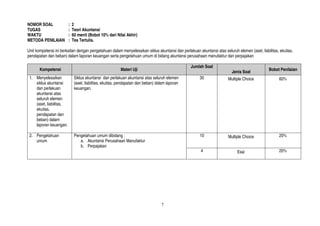 7
NOMOR SOAL : 2
TUGAS : Teori Akuntansi
WAKTU : 60 menit (Bobot 10% dari Nilai Akhir)
METODA PENILAIAN : Tes Tertulis.
Unit kompetensi ini berkaitan dengan pengetahuan dalam menyelesaikan siklus akuntansi dan perlakuan akuntansi atas seluruh elemen (aset, liabilitas, ekuitas,
pendapatan dan beban) dalam laporan keuangan serta pengetahuan umum di bidang akuntansi perusahaan manufaktur dan perpajakan
Kompetensi Materi Uji
Jumlah Soal
Jenis Soal
Bobot Penilaian
1. Menyelesaikan
siklus akuntansi
dan perlakuan
akuntansi atas
seluruh elemen
(aset, liabilitas,
ekuitas,
pendapatan dan
beban) dalam
laporan keuangan.
Siklus akuntansi dan perlakuan akuntansi atas seluruh elemen
(aset, liabilitas, ekuitas, pendapatan dan beban) dalam laporan
keuangan.
30 Multiple Choice 60%
2. Pengetahuan
umum
Pengetahuan umum dibidang :
a. Akuntansi Perusahaan Manufaktur
b. Perpajakan
10 Multiple Choice 20%
4 Esai 20%
 