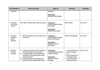 9
Sub Kompetensi Kriteria Unjuk Kerja Materi Uji Hasil Kerja Keterangan
(customer). pelanggan
Keterampilan:
Mengelola data pelanggan
4. Mengelola
data supplier
(vendor).
Data supplier dikelola dengan modul yang sesuai. Pengetahuan:
Langkah-langkah membuat
data supplier.
Keterampilan:
Mengelola data supplier
Daftar Supplier Skor maks. 5
5. Menyusun
persediaan
barang
dagangan
5.1. Item-item persediaan disusun dengan modul
yang sesuai.
Pengetahuan:
Langkah-langkah membuat
data item (persediaan)
Keterampilan:
Mengelola data item
(persediaan)
Daftar Barang Dagangan Skor maks. 5
6. Mencatat
transaksi
keuangan
6.1. Transaksi penerimaan kas dan pengeluaran
kas dicatat melalui modul yang sesuai.
6.2. Transaksi pembelian, retur pembelian dan
pembayaran utang dagang dicatat melalui
modul yang sesuai.
6.3. Transaksi penjualan, retur penjualan dan
pelunasan piutang dagang dicatat melalui
Pengetahuan:
Langkah-langkah pencatatan
transaksi keuangan
Keterampilan:
Mencatat Transaksi
Keuangan
1. Jurnal Penerimaan Kas
2. Jurnal Pengeluaran
Kas
3. Jurnal Pembelian dan
Pembayaran utang
4. Jurnal Penjualan dan
pelunasan piutang
Skor maks. 25
 