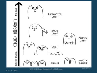 Chef de partie




                                                                 Slide: 15/18
                  BAC 101 Culinary foundation level 1 (Theory)
26 October 2012
 