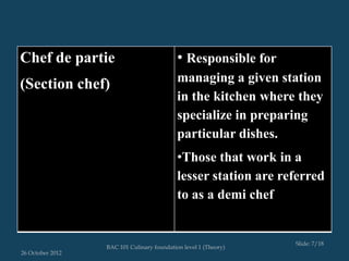 Chef de partie                              • Responsible for
                                            managing a given station
(Section chef)
                                            in the kitchen where they
                                            specialize in preparing
                                            particular dishes.
                                            •Those that work in a
                                            lesser station are referred
                                            to as a demi chef


                                                                 Slide: 7/18
                  BAC 101 Culinary foundation level 1 (Theory)
26 October 2012
 