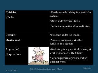 Cuisinier                                   • Do the actual cooking in a particular
(Cook)                                      section.
                                            •Make indents/requisitions.
                                            •Supervise activities of subordinates.


Commis                                      • Function under the cooks.
(Junior cook)                               •Assist in the cooking & other
                                            activities in a section.

Apprenti(e)                                 •Students gaining practical training &
(Apprentice)                                work experience in the kitchen.
                                            •Perform preparatory work and/or
                                            cleaning work.

                                                                             Slide: 8/18
                  BAC 101 Culinary foundation level 1 (Theory)
26 October 2012
 