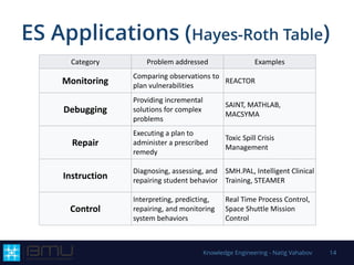 ES Applications (Hayes-Roth Table)
Knowledge Engineering - Natig Vahabov 14
Category Problem addressed Examples
Monitoring
Comparing observations to
plan vulnerabilities
REACTOR
Debugging
Providing incremental
solutions for complex
problems
SAINT, MATHLAB,
MACSYMA
Repair
Executing a plan to
administer a prescribed
remedy
Toxic Spill Crisis
Management
Instruction
Diagnosing, assessing, and
repairing student behavior
SMH.PAL, Intelligent Clinical
Training, STEAMER
Control
Interpreting, predicting,
repairing, and monitoring
system behaviors
Real Time Process Control,
Space Shuttle Mission
Control
 