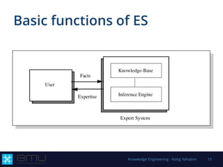 Basic functions of ES
Knowledge Engineering - Natig Vahabov 15
 