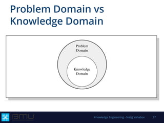 Problem Domain vs
Knowledge Domain
Knowledge Engineering - Natig Vahabov 17
 