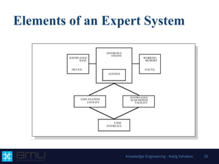 Elements of an Expert System
Knowledge Engineering - Natig Vahabov 20
 