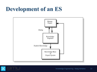 Development of an ES
Knowledge Engineering - Natig Vahabov 23
 