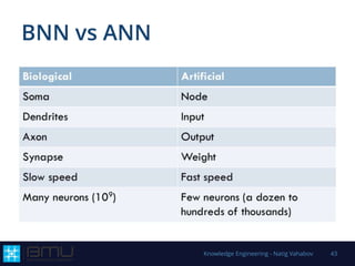 BNN vs ANN
Knowledge Engineering - Natig Vahabov 43
 