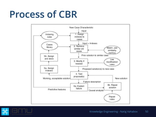 Process of CBR
Knowledge Engineering - Natig Vahabov 50
 