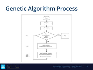 Genetic Algorithm Process
Knowledge Engineering - Natig Vahabov 59
 