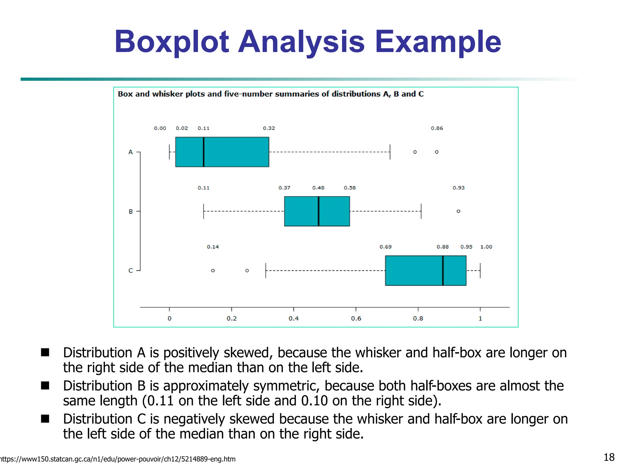 Boxplot Analysis Example  Distribution A is positively skewed, because the whisker and half-box are longer on the right side of the median than on the left side.  Distribution B is approximately symmetric, because both half-boxes are almost the same length (0.11 on the left side and 0.10 on the right side).  Distribution C is negatively skewed because the whisker and half-box are longer on the left side of the median than on the right side. 18 https://www150.statcan.gc.ca/n1/edu/power-pouvoir/ch12/5214889-eng.htm 