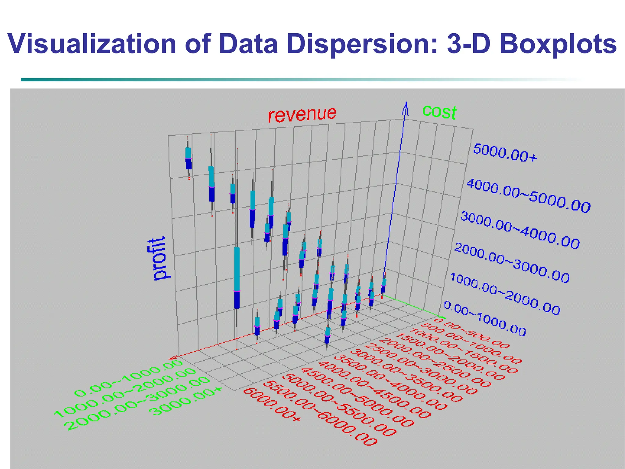 May 8, 2024 Data Mining: Concepts and Techniques 19 Visualization of Data Dispersion: 3-D Boxplots 
