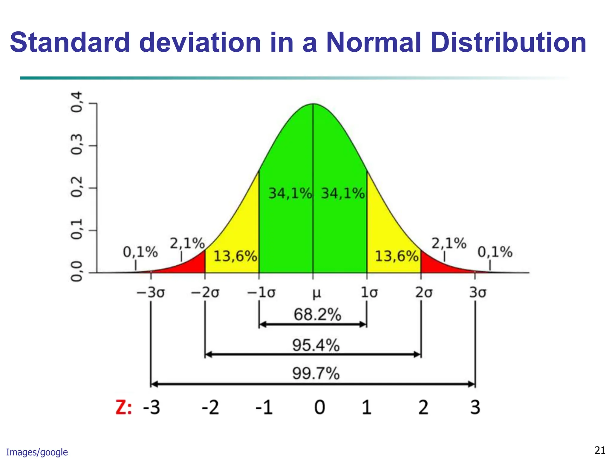 Standard deviation in a Normal Distribution 21 Images/google 