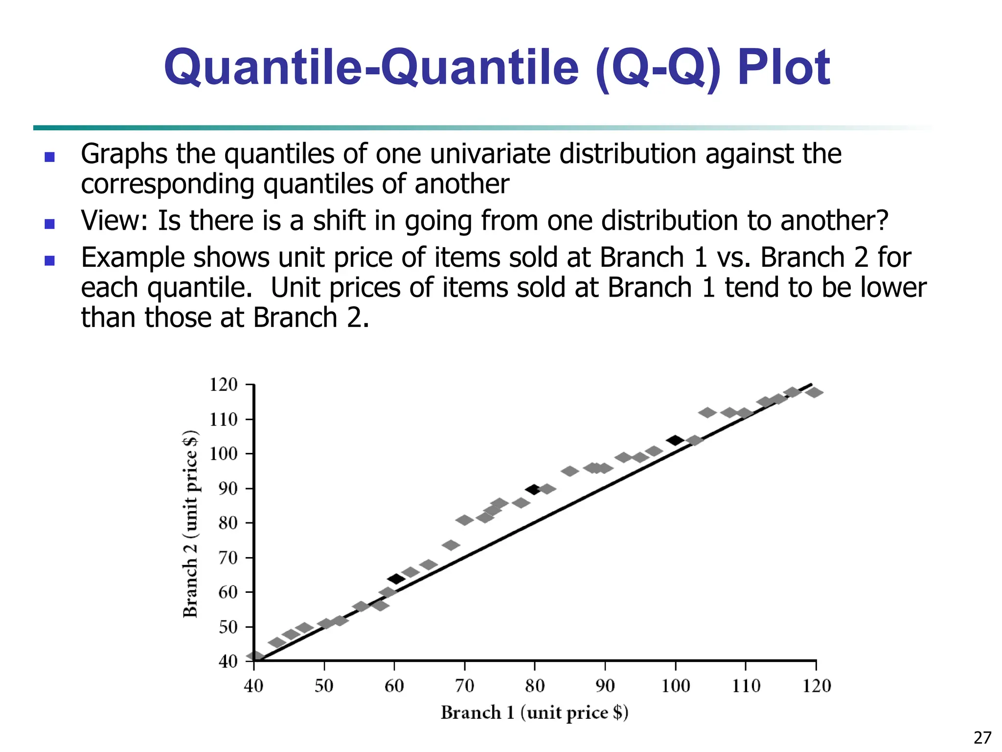 27 Quantile-Quantile (Q-Q) Plot  Graphs the quantiles of one univariate distribution against the corresponding quantiles of another  View: Is there is a shift in going from one distribution to another?  Example shows unit price of items sold at Branch 1 vs. Branch 2 for each quantile. Unit prices of items sold at Branch 1 tend to be lower than those at Branch 2. 