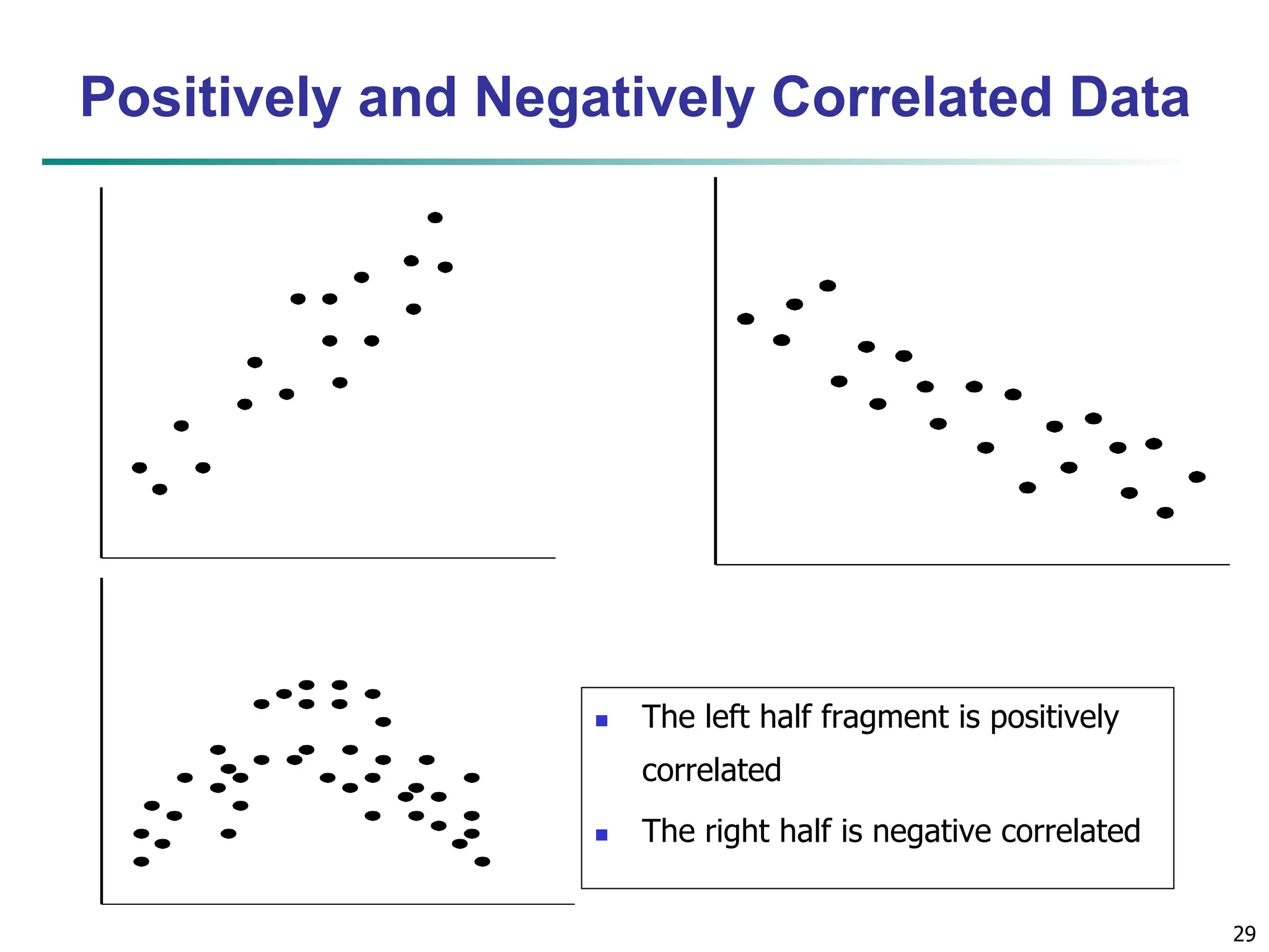 29 Positively and Negatively Correlated Data  The left half fragment is positively correlated  The right half is negative correlated 