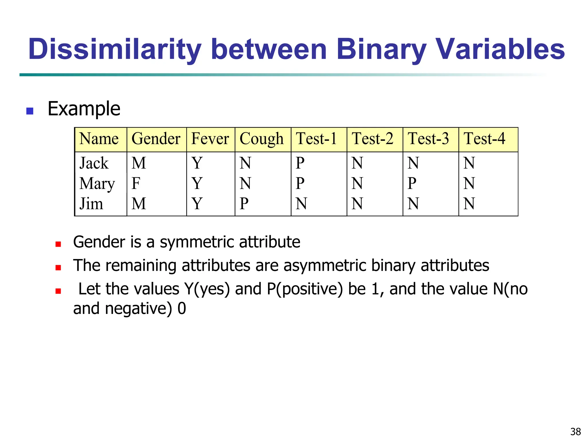 38 Dissimilarity between Binary Variables  Example  Gender is a symmetric attribute  The remaining attributes are asymmetric binary attributes  Let the values Y(yes) and P(positive) be 1, and the value N(no and negative) 0 Name Gender Fever Cough Test-1 Test-2 Test-3 Test-4 Jack M Y N P N N N Mary F Y N P N P N Jim M Y P N N N N 