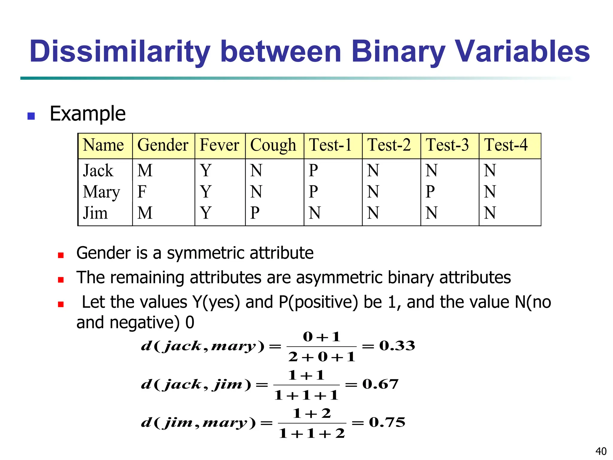 40 Dissimilarity between Binary Variables  Example  Gender is a symmetric attribute  The remaining attributes are asymmetric binary attributes  Let the values Y(yes) and P(positive) be 1, and the value N(no and negative) 0 Name Gender Fever Cough Test-1 Test-2 Test-3 Test-4 Jack M Y N P N N N Mary F Y N P N P N Jim M Y P N N N N 75 . 0 2 1 1 2 1 ) , ( 67 . 0 1 1 1 1 1 ) , ( 33 . 0 1 0 2 1 0 ) , (                mary jim d jim jack d mary jack d 