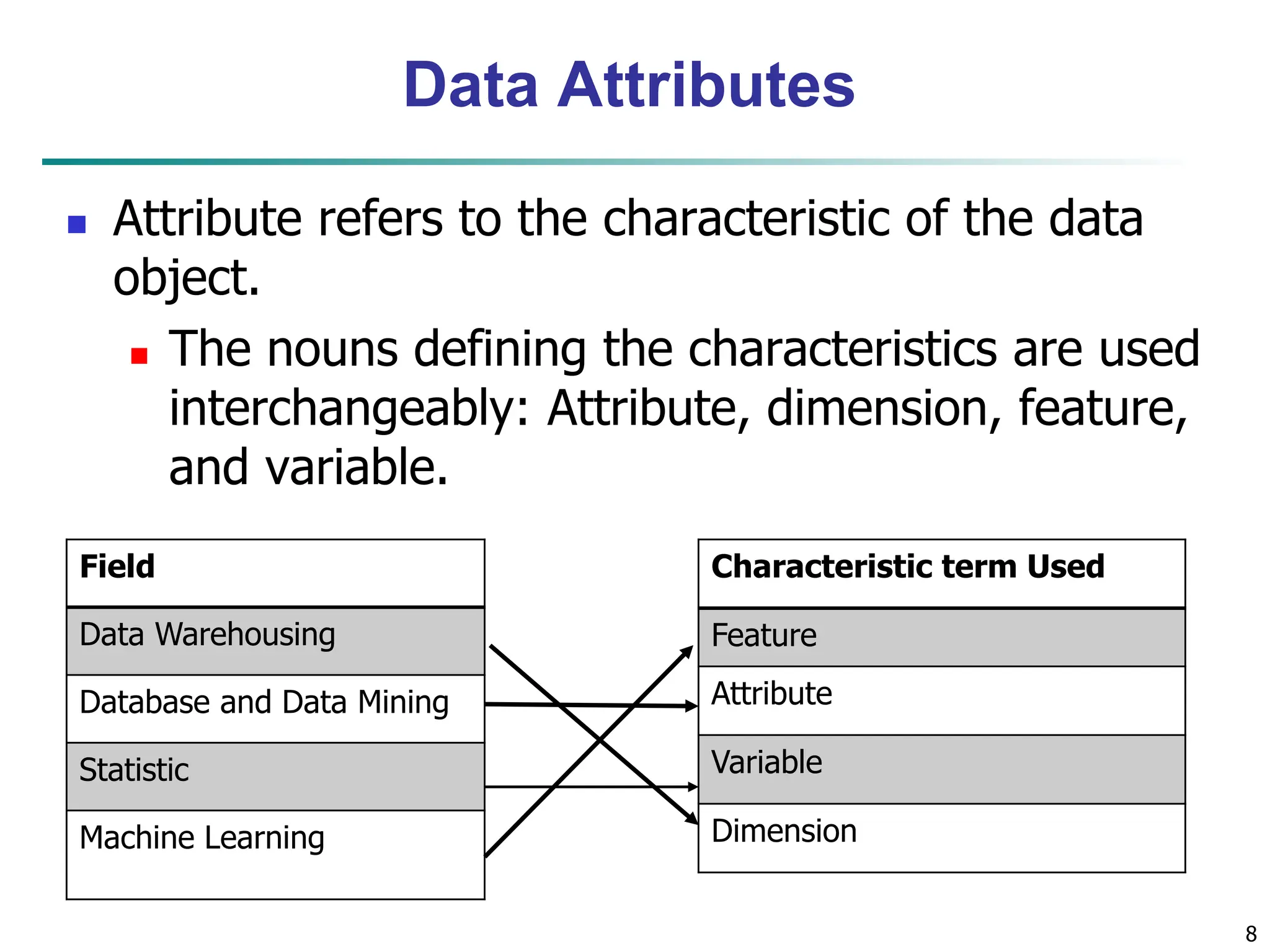 Data Attributes  Attribute refers to the characteristic of the data object.  The nouns defining the characteristics are used interchangeably: Attribute, dimension, feature, and variable. 8 Field Data Warehousing Database and Data Mining Statistic Machine Learning Characteristic term Used Feature Attribute Variable Dimension 