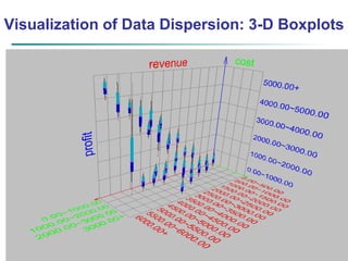 May 8, 2024 Data Mining: Concepts and Techniques 19
Visualization of Data Dispersion: 3-D Boxplots
 