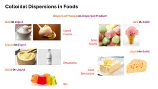Comprehensive Overview of Colloidal Systems in Food Science: Emulsions ...