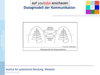Ebenen der Wirklichkeitsbegegnung
Stufe 4: Lösungen und Verantwortlichkeiten
Haben die Beteiligten gemeinsame bzw. komplementäre
Vorstellungen darüber, welches annehmbare Lösungen für offene
Fragestellungen sind? Wer muss für Einflussnahmen zugunsten
dieser Lösungen welche Verantwortung übernehmen? Welche
Berechtigung bzw. Verpflichtung besteht, sich wechselseitig in
Verantwortung zu nehmen?
CC-by-Lizenz,
Autor: Bernd Schmid
für isb-w.eu
Systemische Professionalität 2013

Seite 11

 