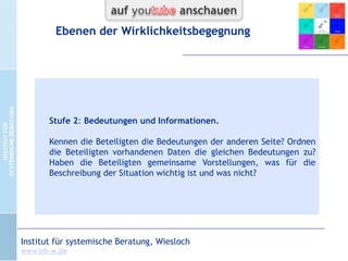 Ebenen der Wirklichkeitsbegegnung
Stufe 4:
Lösungen und Verantwortlichkeiten.

Stufe 3:
Schlussfolgerungen und
Wirkungszusammenhänge.
Stufe 2:
Bedeutungen und Informationen.
Stufe 1:
Daten und Szenarien.

CC-by-Lizenz,
Autor: Bernd Schmid
für isb-w.eu
Systemische Professionalität 2013

Seite 7

 