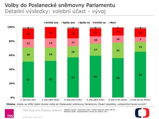 Volby do Poslanecké sněmovny Parlamentu
Detailní výsledky: volební účast - vývoj
Určitě ano
100%

Spíše ne

Určitě ne

Neví

2

2

1

2

16

14

11

11

12

10

10

7

13

11

2
15

80%

Spíše ano

12

14

60%

19

20

16

17

22

40%

51

52

1. vlna (2.9.-5.9.)

2. vlna (18.9.-24.9.)

57

65

60

56

20%

0%

3. vlna (23.9.-2.10.)

4. vlna (30.9.-9.10.)

5. vlna (7.10.-16.10.)

6. vlna (21.10.-24.10.)

Otázka: Kdyby se příští týden konaly volby do Poslanecké sněmovny Parlamentu České republiky, zúčastnil(a) byste se jich?

TNS Aisa pro Českou televizi
©TNS Aisa – říjen 2013

Základní soubor: Oprávnění voliči v České republice starší 18ti let
Náhodný výběr, reprezentativní vzorek pro každou vlnu.

1

 