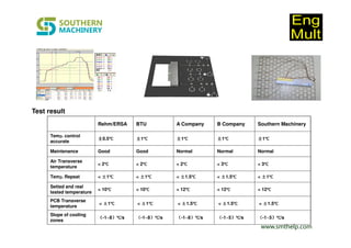 www.smthelp.com
Test result
Rehm/ERSA BTU A Company B Company Southern Machinery
Tempppp. control
accurate
±±±±0.5℃℃℃℃ ±±±±1℃℃℃℃ ±±±±1℃℃℃℃ ±±±±1℃℃℃℃ ±±±±1℃℃℃℃
Maintenance Good Good Normal Normal Normal
Air Transverse
temperature
< 2℃℃℃℃ < 2℃℃℃℃ < 2℃℃℃℃ < 3℃℃℃℃ < 3℃℃℃℃
Tempppp. Repeat < ±±±±1℃℃℃℃ < ±±±±1℃℃℃℃ < ±±±±1.5℃℃℃℃ < ±±±±1.5℃℃℃℃ < ±±±±1℃℃℃℃
Setted and real
tested temperature
< 10℃℃℃℃ < 10℃℃℃℃ < 12℃℃℃℃ < 12℃℃℃℃ < 12℃℃℃℃
PCB Transverse
temperature
< ±±±±1℃℃℃℃ < ±±±±1℃℃℃℃ < ±±±±1.5℃℃℃℃ < ±±±±1.5℃℃℃℃ < ±±±±1.5℃℃℃℃
Slope of cooling
zones
（（（（-1~8））））℃℃℃℃/s （（（（-1~8））））℃℃℃℃/s （（（（-1~8））））℃℃℃℃/s （（（（-1~5））））℃℃℃℃/s （（（（-1~5））））℃℃℃℃/s
 