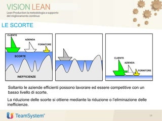 Soltanto le aziende efficienti possono lavorare ed essere competitive con un
basso livello di scorte.
La riduzione delle scorte si ottiene mediante la riduzione o l’eliminazione delle
inefficienze.
14
LE SCORTE
SCORTE
INEFFICIENZEINEFFICIENZE
AZIENDA
CLIENTE
FORNITORE
CLIENTE
AZIENDA
FORNITORE
 