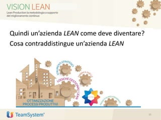 Quindi un’azienda LEAN come deve diventare?
Cosa contraddistingue un’azienda LEAN
15
 