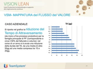 24
Si riporta nel grafico la riduzione del
Tempo di Attraversamento
(da inizio a fine processo produttivo) per la
famiglia principale di PF (corrispondente a
circa il 50% del fatturato e volume): nel
corso di un anno si è avuta una riduzione
della durata del TA, da una media di oltre
50gg ad una media compresa tra 15 e
20gg.
VSM- MAPPATURA del FLUSSO del VALORE
0 10 20 30 40 50 60
mar
apr
mag
giu
lug
ago
set
ott
nov
dic
gen
feb
mar
TA (gg)CASO AZIENDALE:
 
