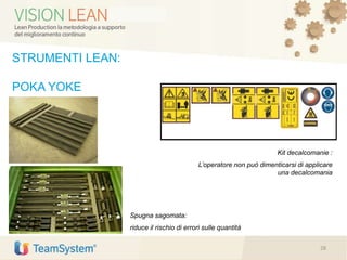 Spugna sagomata:
riduce il rischio di errori sulle quantità
28
STRUMENTI LEAN:
POKA YOKE
Kit decalcomanie :
L’operatore non può dimenticarsi di applicare
una decalcomania
 