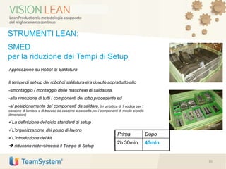 Applicazione su Robot di Saldatura
Prima Dopo
2h 30min 45min
Il tempo di set-up dei robot di saldatura era dovuto soprattutto allo
-smontaggio / montaggio delle maschere di saldatura,
-alla rimozione di tutti i componenti del lotto procedente ed
-al posizionamento dei componenti da saldare, (in un’ottica di 1 codice per 1
cassone di lamiera e di travaso da cassone a cassetta per i componenti di medio-piccole
dimensioni)
La definizione del ciclo standard di setup
L’organizzazione del posto di lavoro
L’introduzione del kit
 riducono notevolmente il Tempo di Setup
30
STRUMENTI LEAN:
SMED
per la riduzione dei Tempi di Setup
 