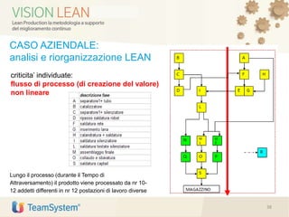 CASO AZIENDALE:
analisi e riorganizzazione LEAN
criticita’ individuate:
flusso di processo (di creazione del valore)
non lineare
Lungo il processo (durante il Tempo di
Attraversamento) il prodotto viene processato da nr 10-
12 addetti differenti in nr 12 postazioni di lavoro diverse
38
 
