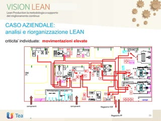 CASO AZIENDALE:
analisi e riorganizzazione LEAN
criticita’ individuate: movimentazioni elevate
39
 