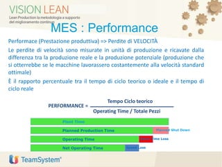 MES : Performance
Performace (Prestazione produttiva) => Perdite di VELOCITÀ
Le perdite di velocità sono misurate in unità di produzione e ricavate dalla
differenza tra la produzione reale e la produzione potenziale (produzione che
si otterrebbe se le macchine lavorassero costantemente alla velocità standard
ottimale)
È il rapporto percentuale tra il tempo di ciclo teorico o ideale e il tempo di
ciclo reale
Plant Time
Planned Production Time
Operating Time Down Time Loss
Net Operating Time Speed Loss
Planned Shut Down
PERFORMANCE =
Tempo Ciclo teorico
Operating Time / Totale Pezzi
 