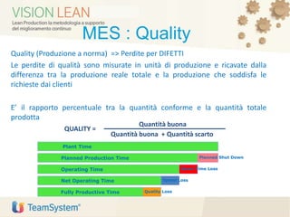 MES : Quality
Quality (Produzione a norma) => Perdite per DIFETTI
Le perdite di qualità sono misurate in unità di produzione e ricavate dalla
differenza tra la produzione reale totale e la produzione che soddisfa le
richieste dai clienti
E’ il rapporto percentuale tra la quantità conforme e la quantità totale
prodotta
QUALITY =
Quantità buona
Quantità buona + Quantità scarto
Plant Time
Planned Production Time
Operating Time
Planned Shut Down
Down Time Loss
Net Operating Time Speed Loss
Fully Productive Time Quality Loss
 