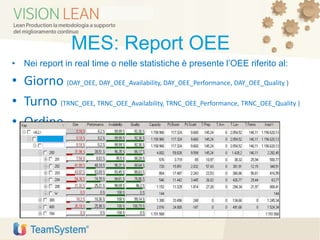 MES: Report OEE
• Nei report in real time o nelle statistiche è presente l’OEE riferito al:
• Giorno (DAY_OEE, DAY_OEE_Availability, DAY_OEE_Performance, DAY_OEE_Quality )
• Turno (TRNC_OEE, TRNC_OEE_Availability, TRNC_OEE_Performance, TRNC_OEE_Quality )
• Ordine (DAY_OEE)
 