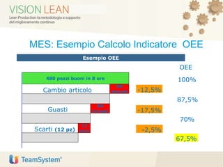 Esempio OEE
OEE
100%
87,5%
70%
-2,5%
67,5%
-17,5%
-12,5%
Scarti (12 pz)
480 pezzi buoni in 8 ore
60
minuti
84
minuti
12
min
Cambio articolo
Guasti
MES: Esempio Calcolo Indicatore OEE
 
