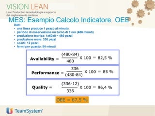 Quality =
(336-12)
336
=X 100 96,4 %
Availability =
(480-84)
480
=X 100 82,5 %
Performance =
336
(480-84)
=X 100 85 %
OEE = 67,5 %
Dati:
• una linea produce 1 pezzo al minuto.
• periodo di osservazione un turno di 8 ore (480 minuti)
• produzione teorica: 1x60x8 = 480 pezzi
• produzione reale: 336 pezzi
• scarti: 12 pezzi
• fermi per guasto: 84 minuti
MES: Esempio Calcolo Indicatore OEE
 