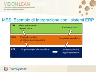 ERP
MES
PCS
Piano settimanale
di produzione
Piano dettagliato
di produzione giornaliera
Singoli compiti alle macchine Completamento
singole operazioni
Completamento lotto
Spedizione lotto
MES: Esempio di Integrazione con i sistemi ERP
 