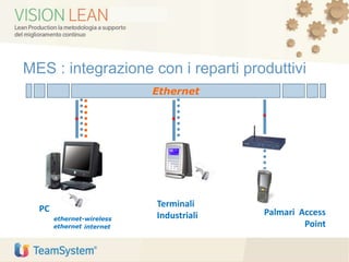 Ethernet
PC
Terminali
Industriali Palmari Access
Pointethernet
ethernet-wireless
internet
MES : integrazione con i reparti produttivi
 