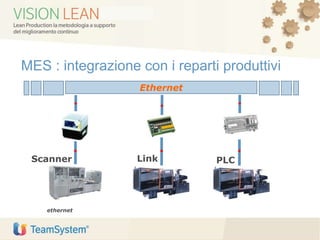 Scanner Link PLC
Ethernet
ethernet
MES : integrazione con i reparti produttivi
 