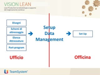 Disegni
Elenco
Attrezzature
Schemi di
attrezzaggio
Part-program
Set Up
OfficinaUfficio

Setup
Data
Management
 