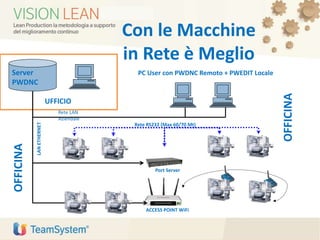 Server
PWDNC
PC User con PWDNC Remoto + PWEDIT Locale
Rete LAN
Aziendale
Port Server
ACCESS POINT WiFi
Rete RS232 (Max 60/70 Mt)
LANETHERNET
UFFICIO
OFFICINA
OFFICINA
Con le Macchine
in Rete è Meglio
 